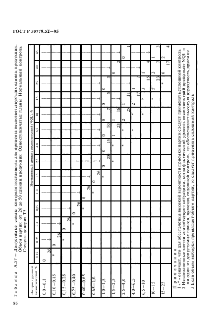 ГОСТ Р 50779.52-95,  90.