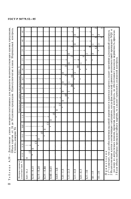 ГОСТ Р 50779.52-95,  92.