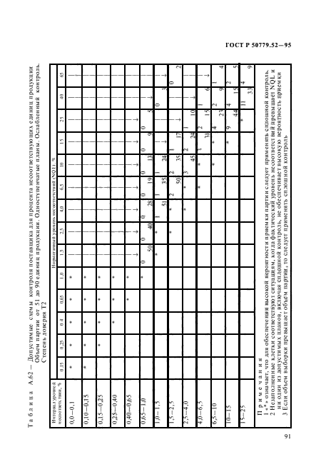 ГОСТ Р 50779.52-95,  95.