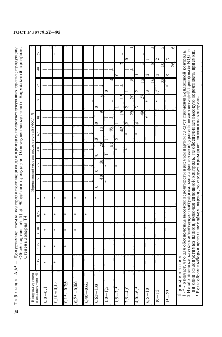 ГОСТ Р 50779.52-95,  98.