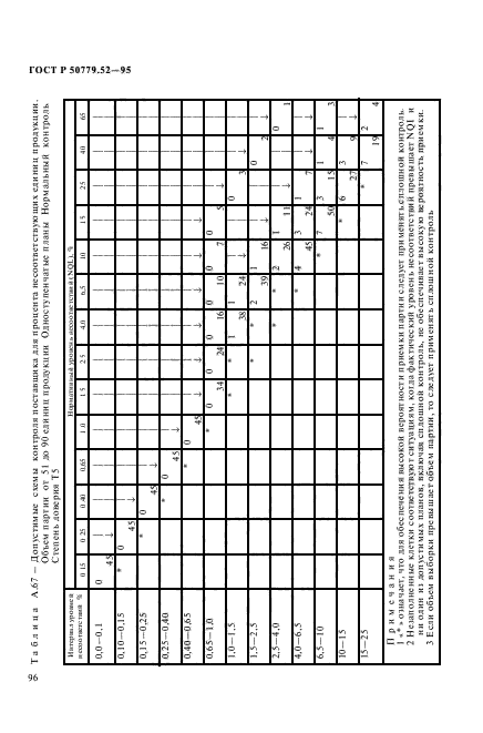 ГОСТ Р 50779.52-95,  100.