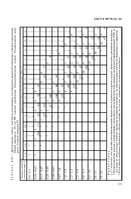 ГОСТ Р 50779.52-95,  125.