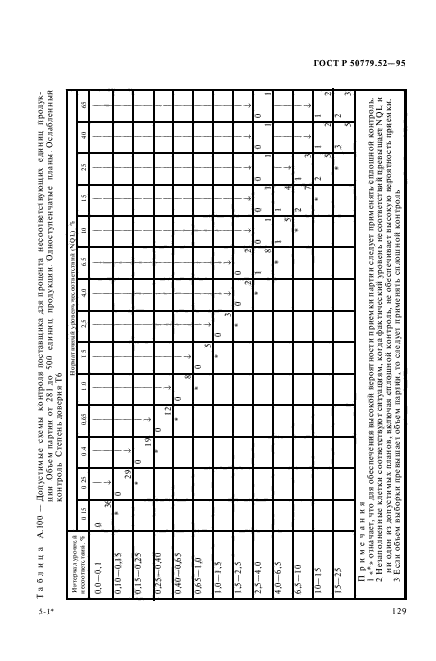 ГОСТ Р 50779.52-95,  133.