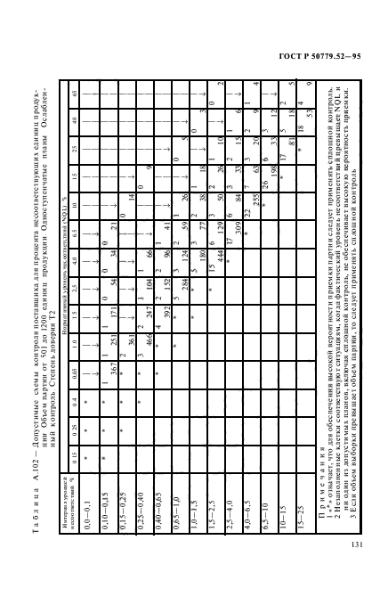 ГОСТ Р 50779.52-95,  135.