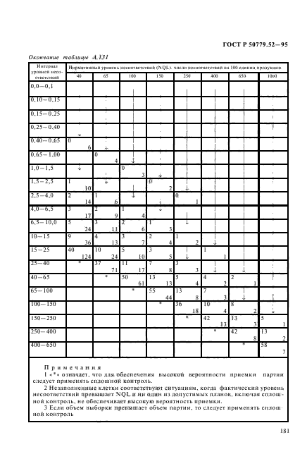 ГОСТ Р 50779.52-95,  185.