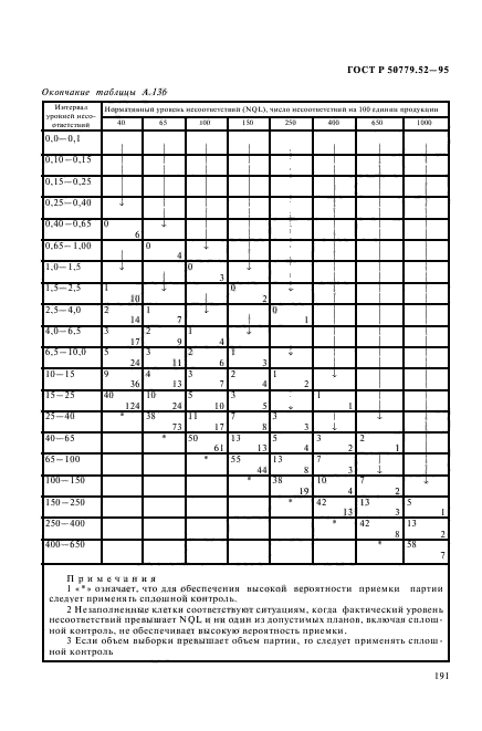 ГОСТ Р 50779.52-95,  195.