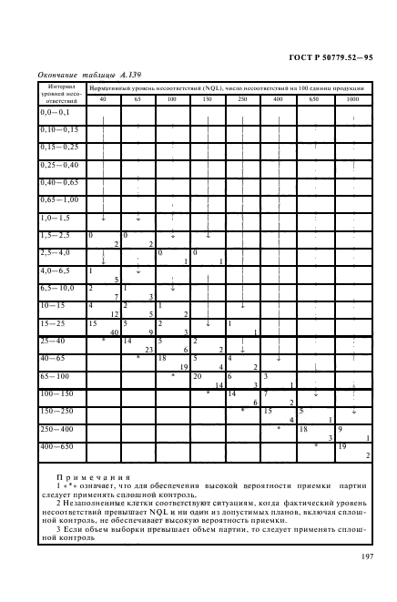 ГОСТ Р 50779.52-95,  201.