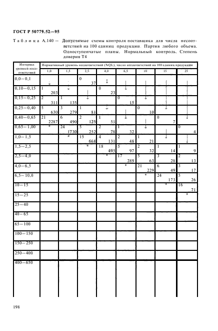 ГОСТ Р 50779.52-95,  202.