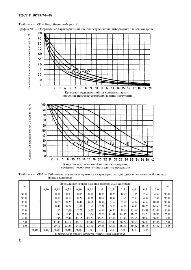 ГОСТ Р 50779.74-99,  36.