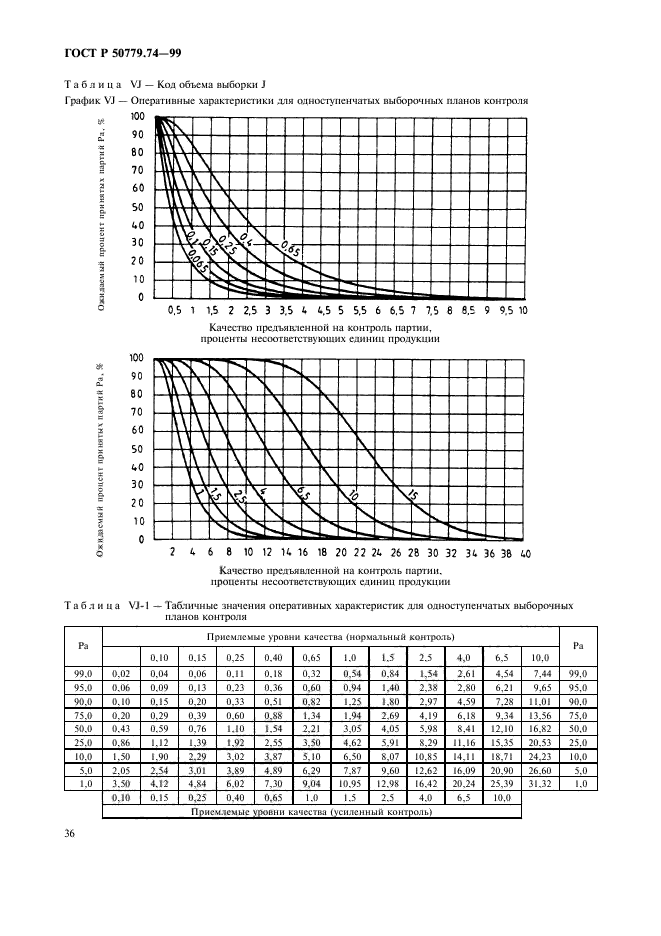 ГОСТ Р 50779.74-99,  40.