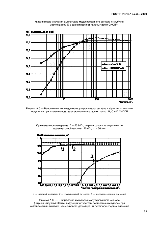 ГОСТ Р 51318.16.2.3-2009,  55.