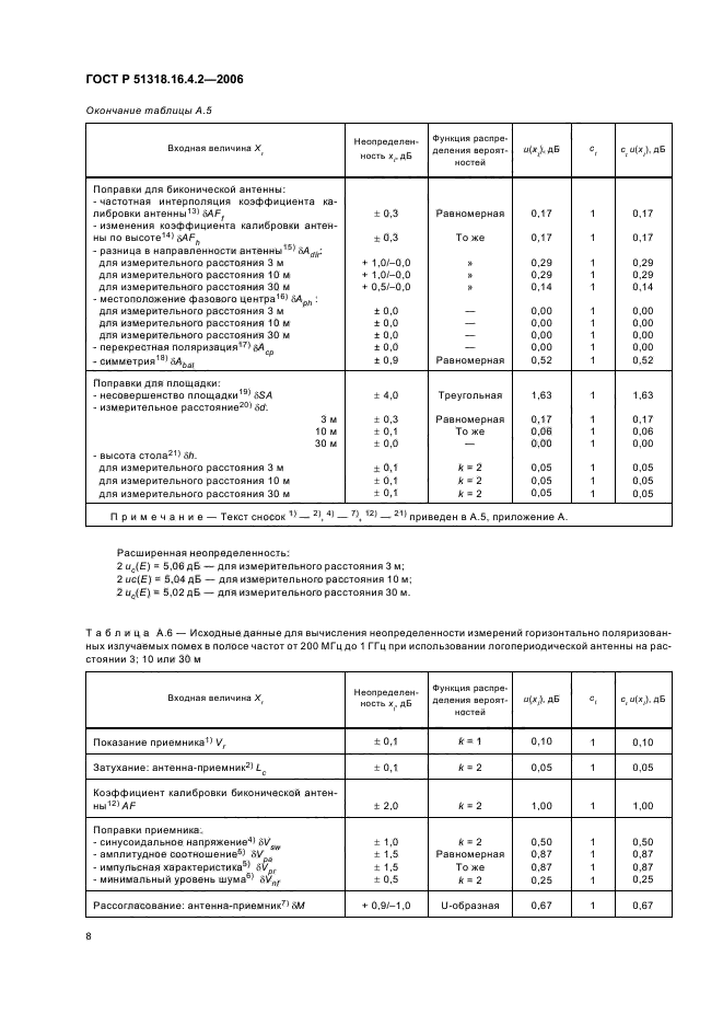 ГОСТ Р 51318.16.4.2-2006,  12.