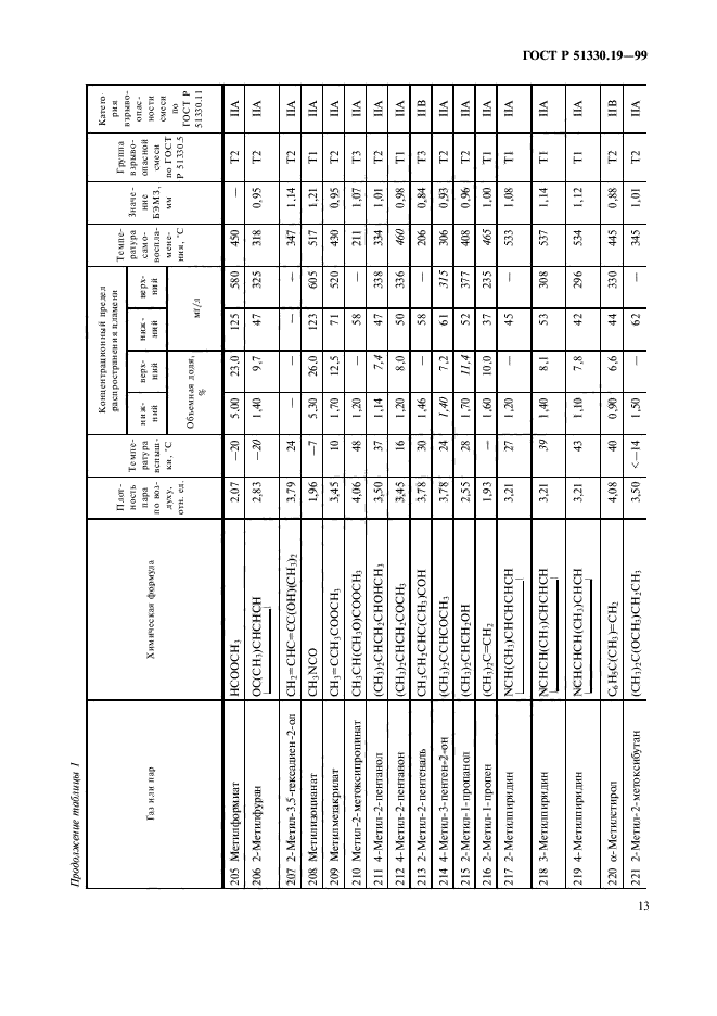 ГОСТ Р 51330.19-99,  15.