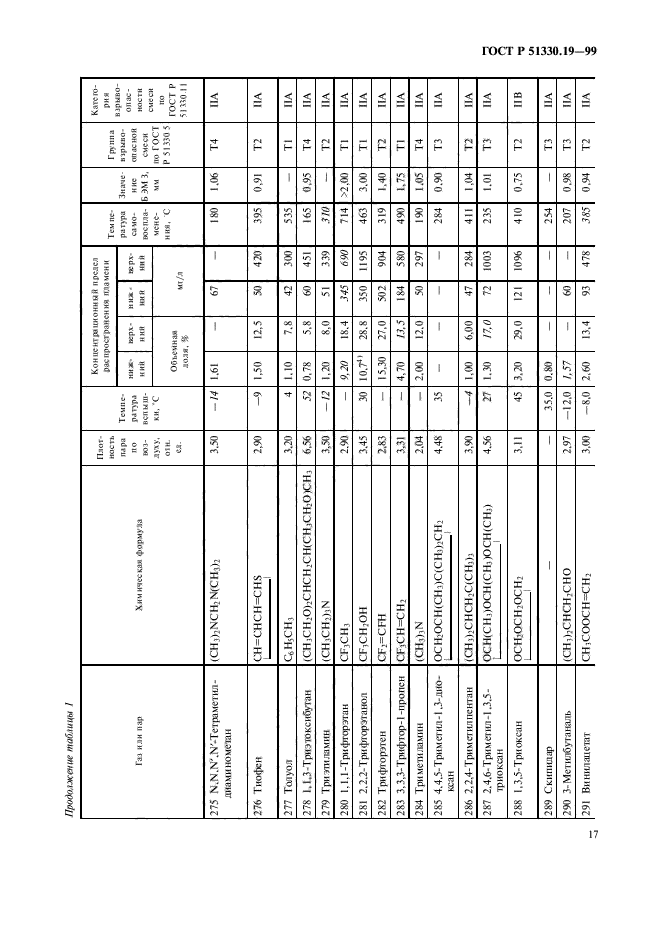 ГОСТ Р 51330.19-99,  19.