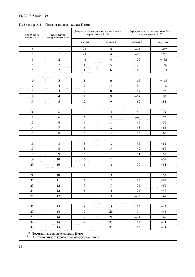 ГОСТ Р 51446-99,  27.