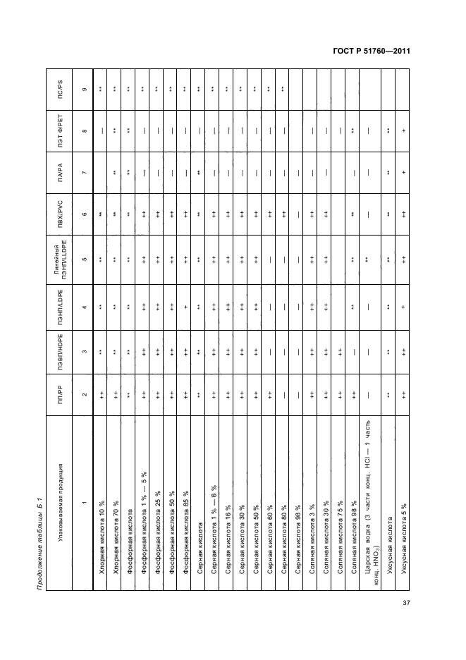 ГОСТ Р 51760-2011,  41.