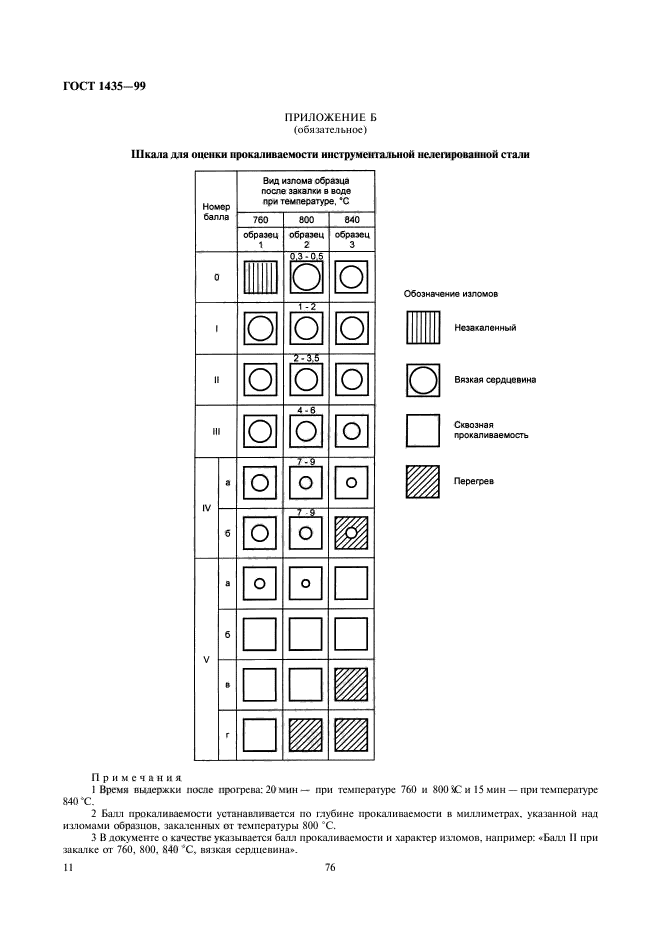  1435-99,  13.