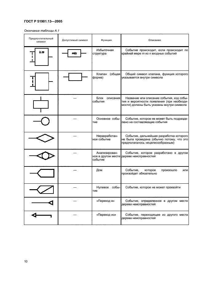 ГОСТ Р 51901.13-2005,  14.