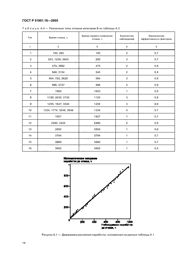 ГОСТ Р 51901.16-2005,  20.