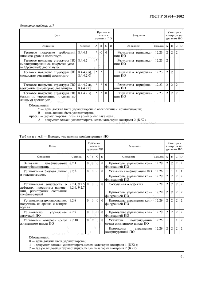 ГОСТ Р 51904-2002,  65.