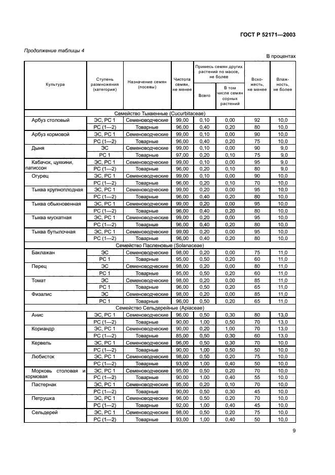 ГОСТ Р 52171-2003,  12.