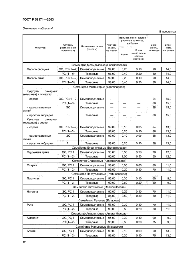 ГОСТ Р 52171-2003,  15.