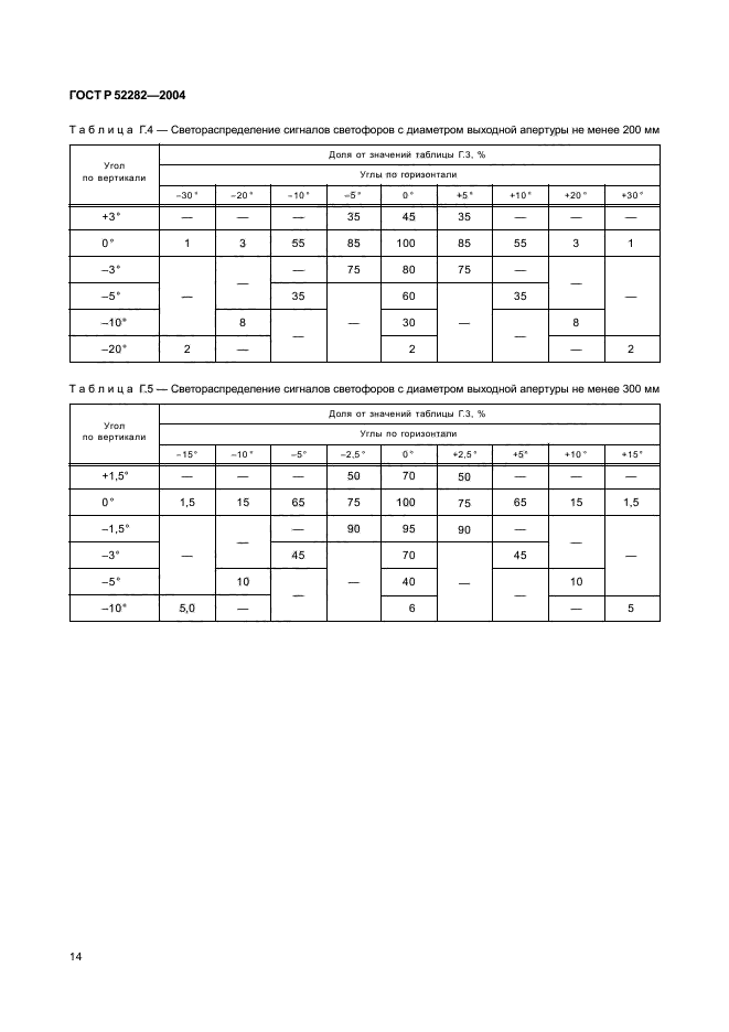 ГОСТ Р 52282-2004,  17.