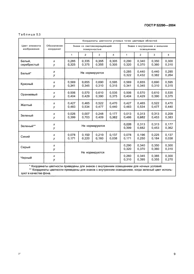 ГОСТ Р 52290-2004,  14.