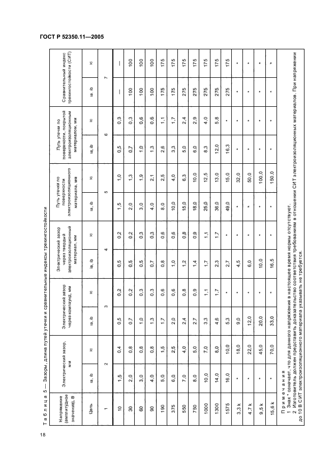 ГОСТ Р 52350.11-2005,  24.