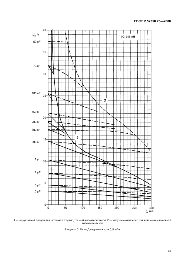 ГОСТ Р 52350.25-2006,  29.