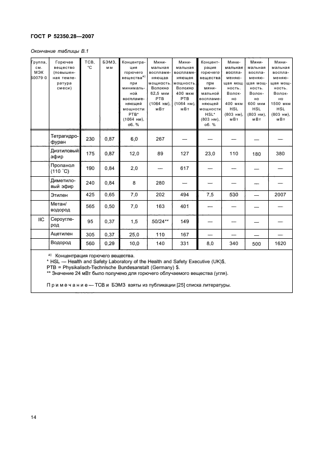 ГОСТ Р 52350.28-2007,  18.