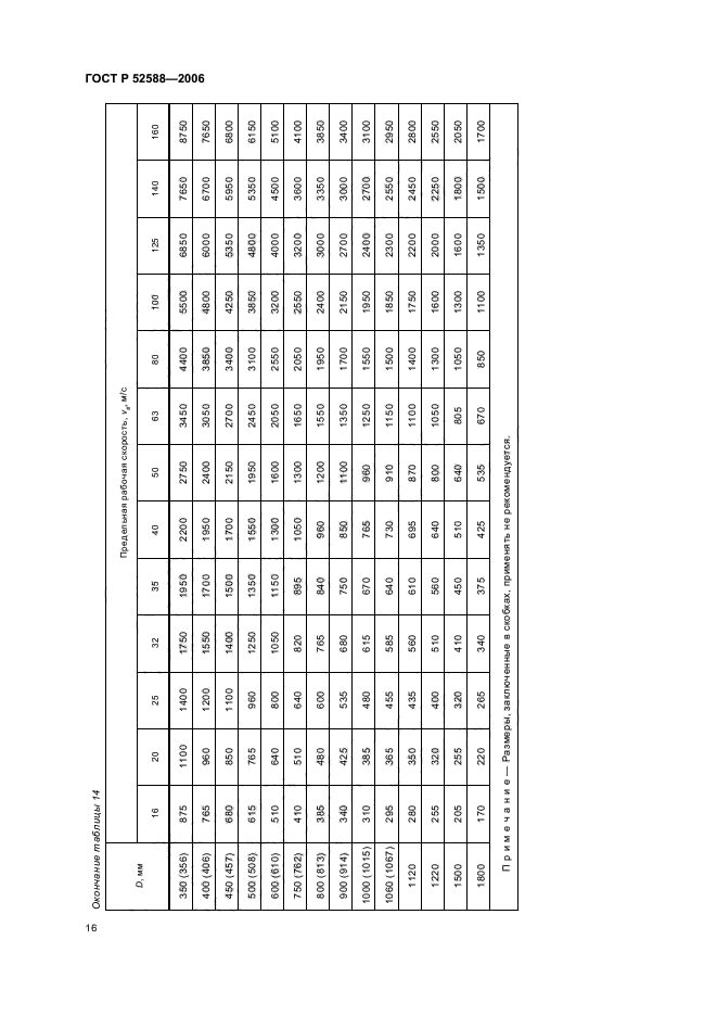 ГОСТ Р 52588-2006,  21.