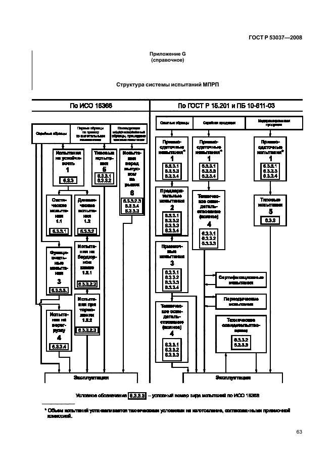 ГОСТ Р 53037-2008,  67.