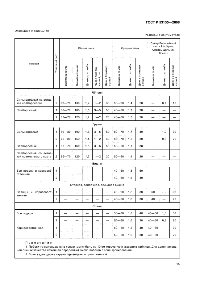 ГОСТ Р 53135-2008,  18.