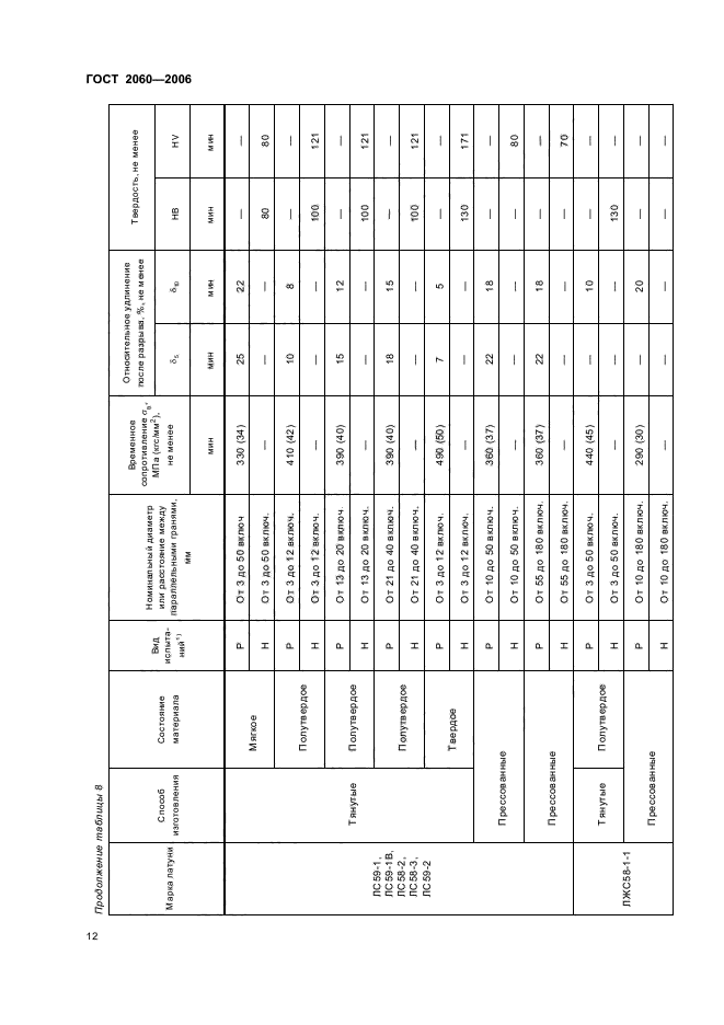 ГОСТ 2060-2006,  15.