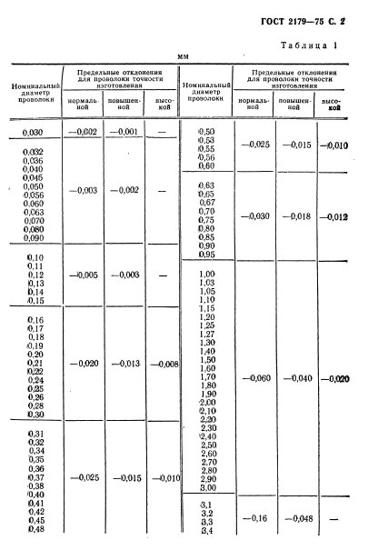 ГОСТ 2179-75,  3.