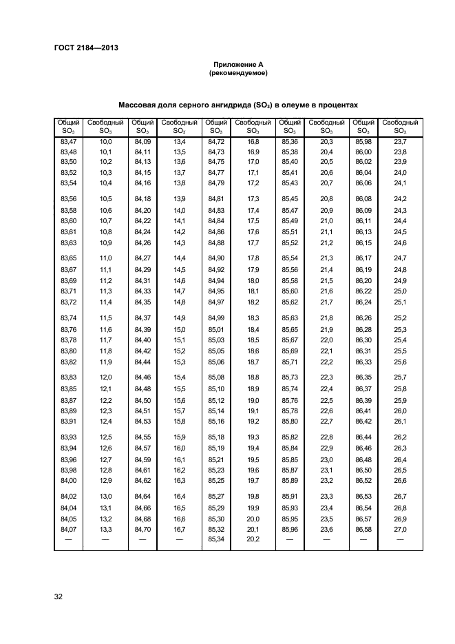 ГОСТ 2184-2013,  34.