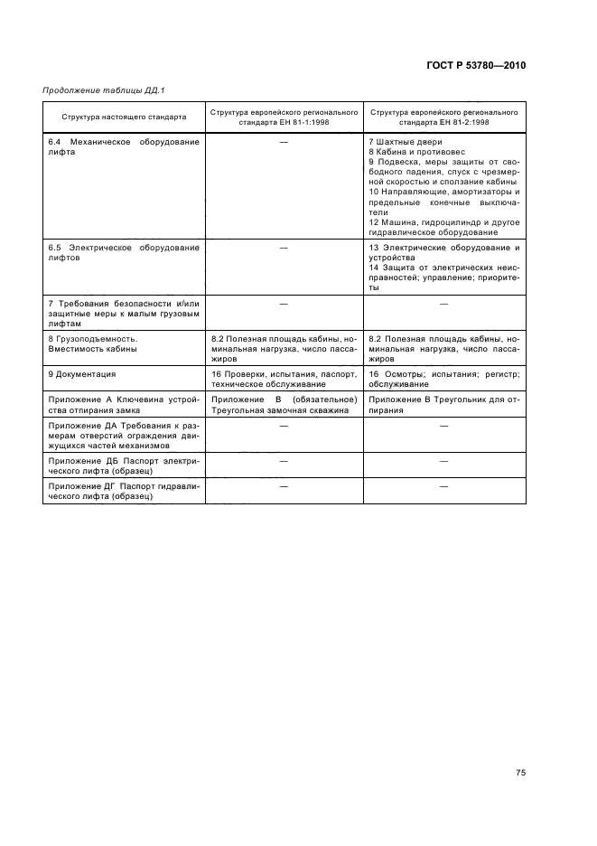 ГОСТ Р 53780-2010,  81.