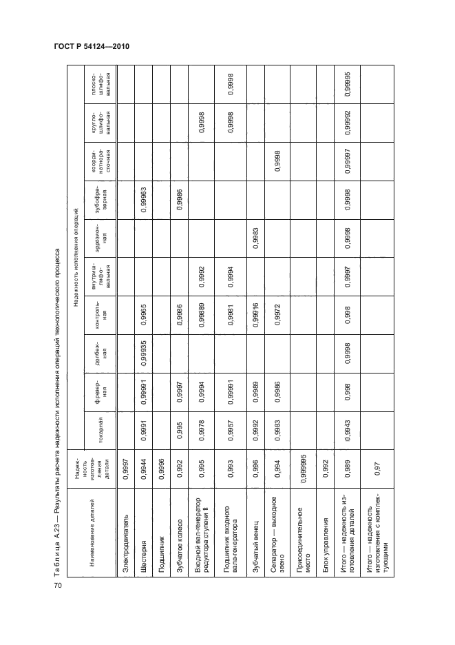 ГОСТ Р 54124-2010,  74.