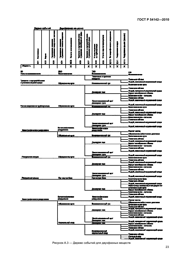 ГОСТ Р 54142-2010,  29.
