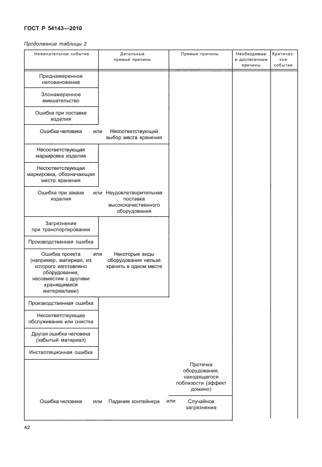 ГОСТ Р 54143-2010,  47.