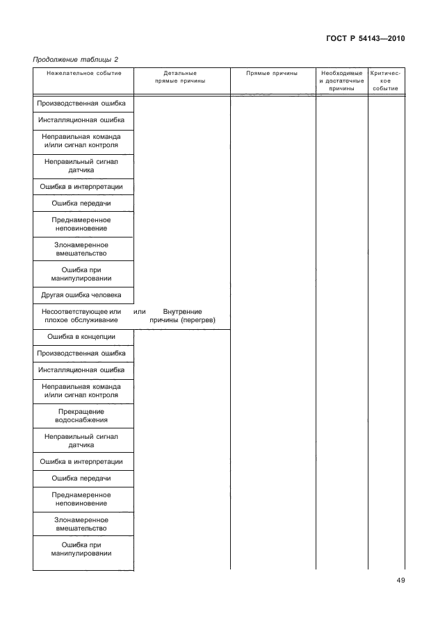 ГОСТ Р 54143-2010,  54.