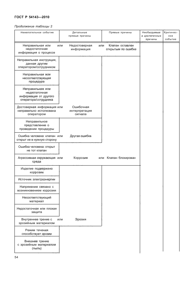 ГОСТ Р 54143-2010,  59.