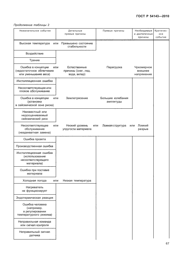 ГОСТ Р 54143-2010,  72.