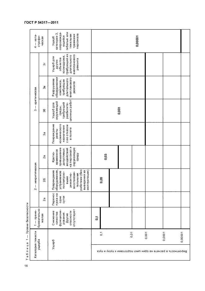 ГОСТ Р 54317-2011,  21.