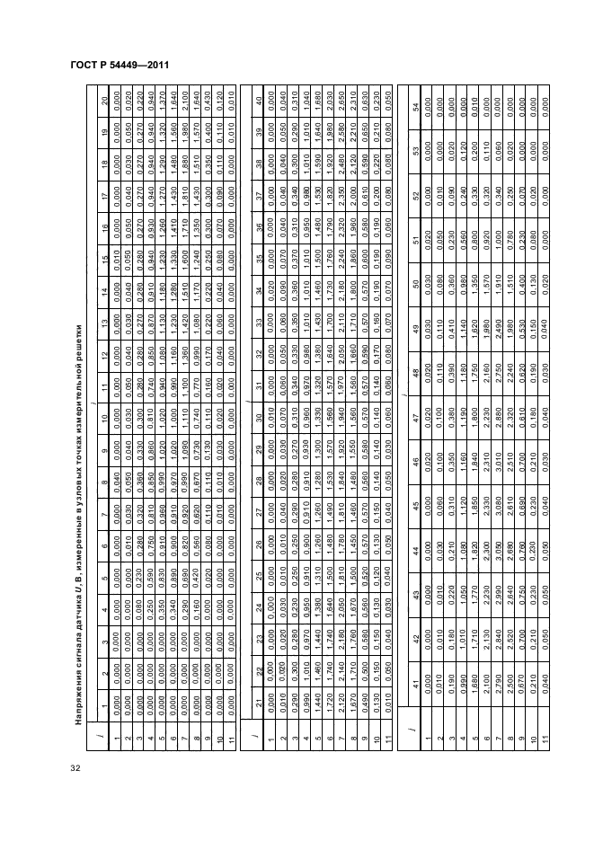 ГОСТ Р 54449-2011,  36.