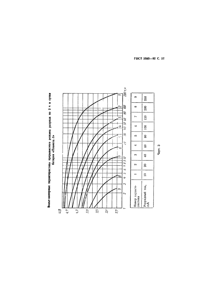 ГОСТ 2583-92,  22.