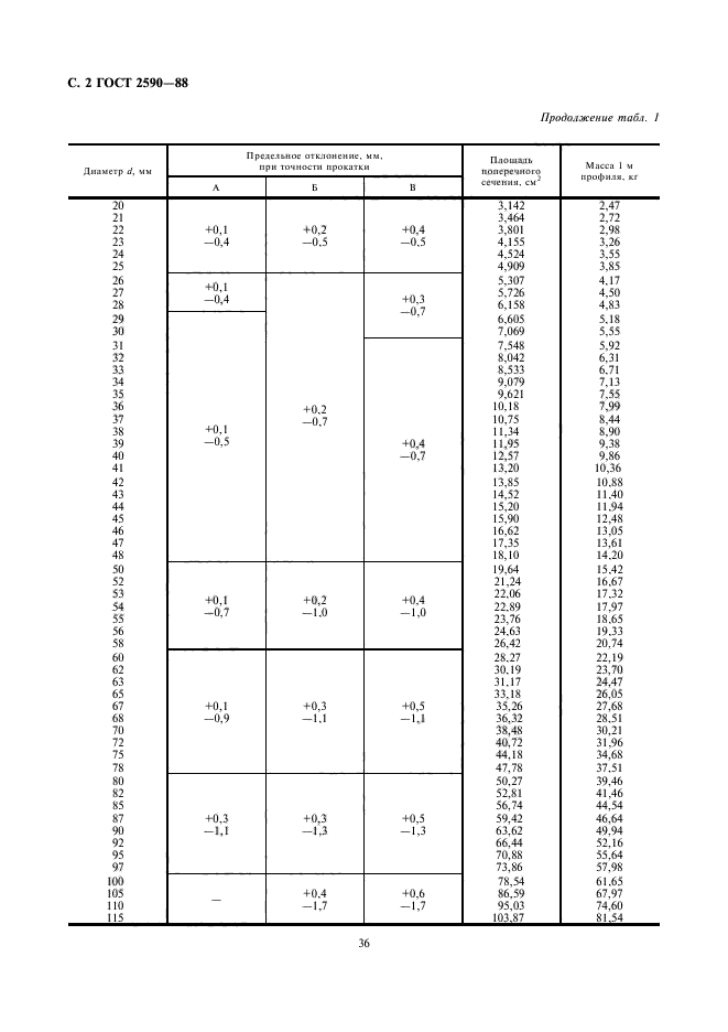 ГОСТ 2590-88,  2.