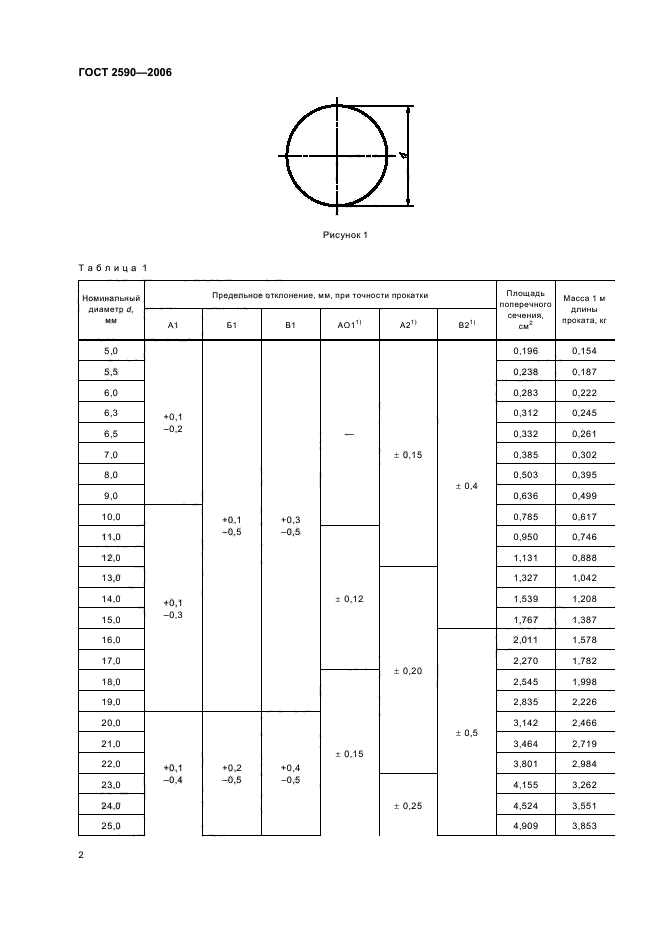 ГОСТ 2590-2006,  4.