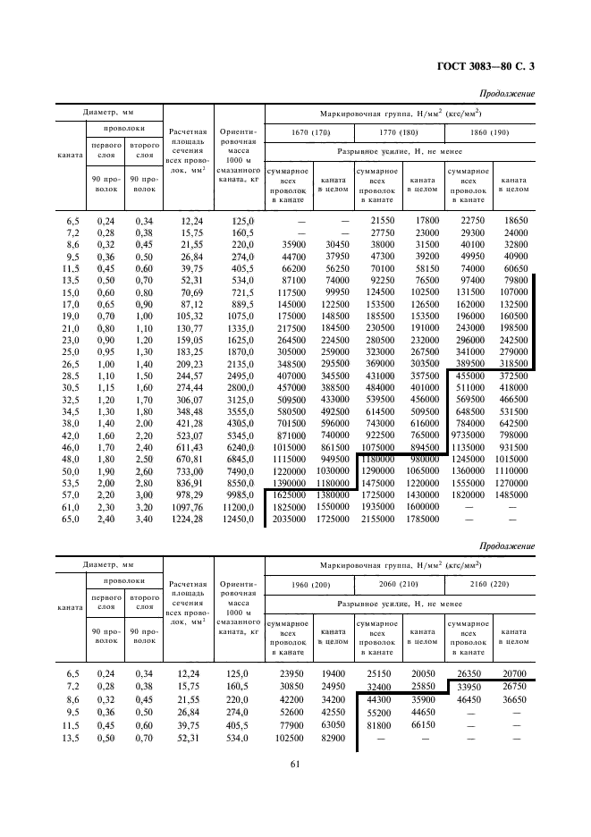 ГОСТ 3083-80,  3.